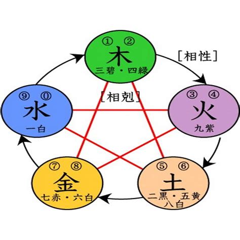 五行相生|五行相生相剋:五行,四季五行,相生相剋,概念對應,五行。